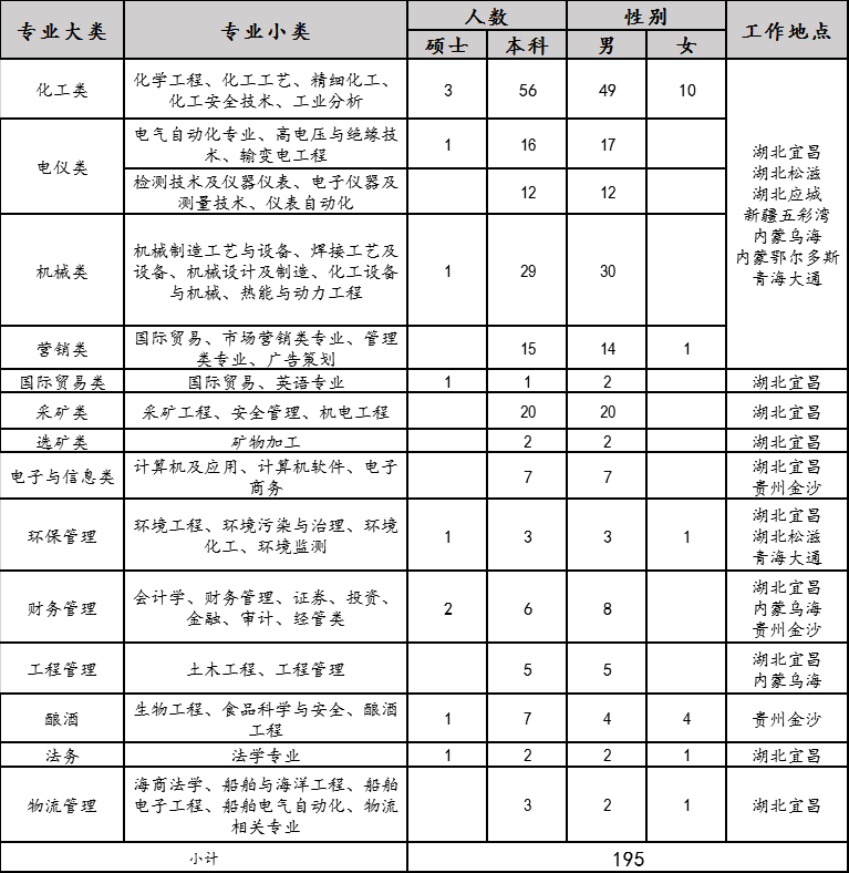 2020年宜化集團(tuán)校園招聘簡章來了，你還在等什么？(圖1)