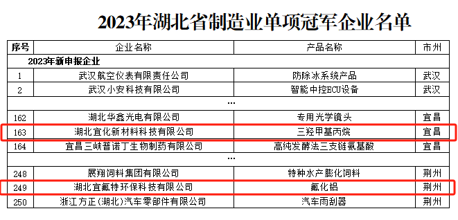 宜化新材料、宜氟特環(huán)保公司獲評(píng)2023年湖北省制造業(yè)單項(xiàng)冠軍企業(yè)(圖1)