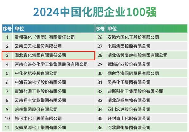 宜化集團再次榮登2024中國化肥企業(yè)100強與中國特種肥料企業(yè)50強榜單(圖1)