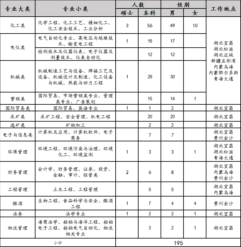 2020年宜化集團(tuán)校園招聘簡(jiǎn)章來(lái)了，你還在等什么？